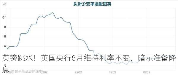 英镑跳水！英国央行6月维持利率不变，暗示准备降息