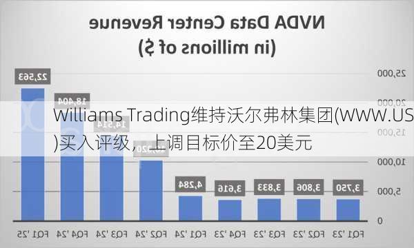 Williams Trading维持沃尔弗林集团(WWW.US)买入评级，上调目标价至20美元