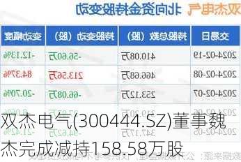 双杰电气(300444.SZ)董事魏杰完成减持158.58万股