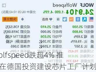 Wolfspeed跌超4% 推迟在德国投资建设芯片工厂计划