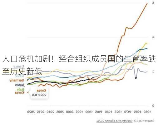 人口危机加剧！经合组织成员国的生育率跌至历史新低