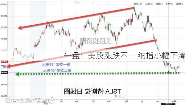 午盘：美股涨跌不一 纳指小幅下滑