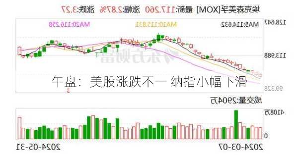 午盘：美股涨跌不一 纳指小幅下滑