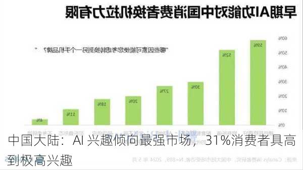 中国大陆：AI 兴趣倾向最强市场，31%消费者具高到极高兴趣