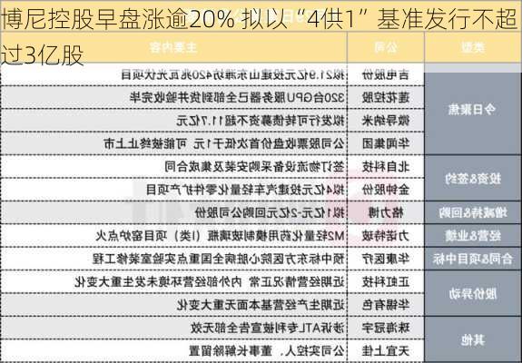 博尼控股早盘涨逾20% 拟以“4供1”基准发行不超过3亿股