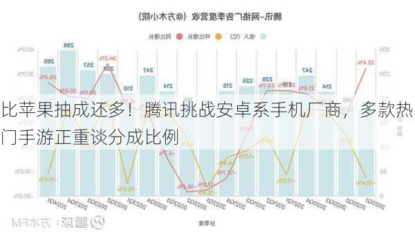 比苹果抽成还多！腾讯挑战安卓系手机厂商，多款热门手游正重谈分成比例