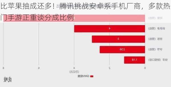 比苹果抽成还多！腾讯挑战安卓系手机厂商，多款热门手游正重谈分成比例