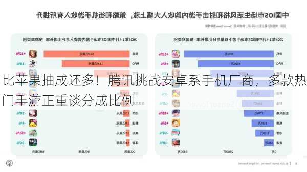 比苹果抽成还多！腾讯挑战安卓系手机厂商，多款热门手游正重谈分成比例