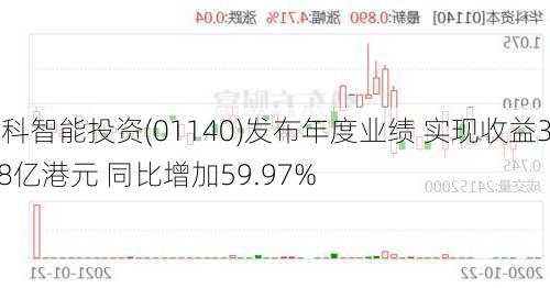 华科智能投资(01140)发布年度业绩 实现收益3.08亿港元 同比增加59.97%