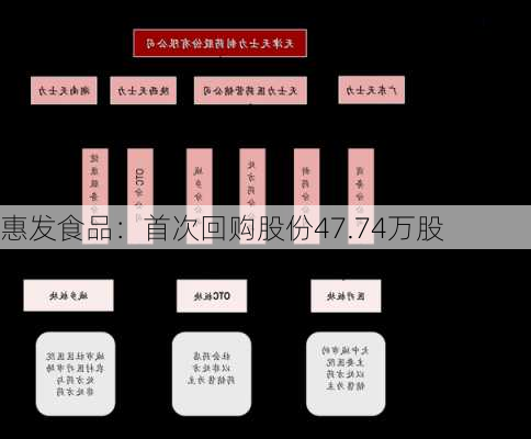 惠发食品：首次回购股份47.74万股