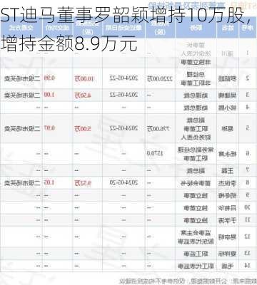 ST迪马董事罗韶颖增持10万股，增持金额8.9万元