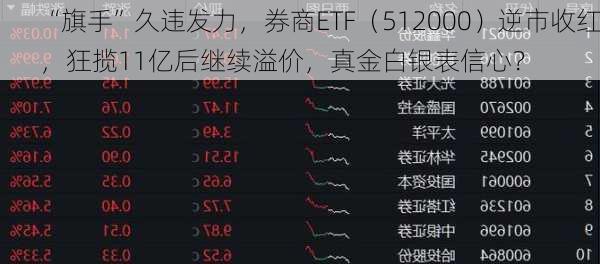 “旗手”久违发力，券商ETF（512000）逆市收红，狂揽11亿后继续溢价，真金白银表信心？