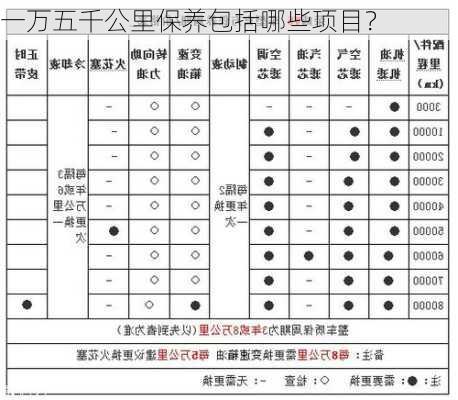 一万五千公里保养包括哪些项目？