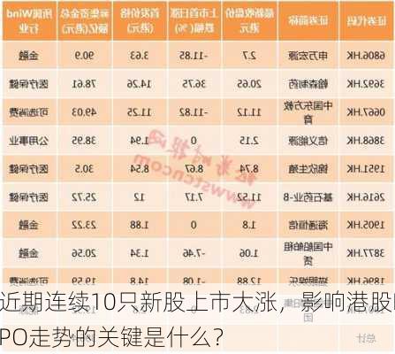 近期连续10只新股上市大涨，影响港股IPO走势的关键是什么？