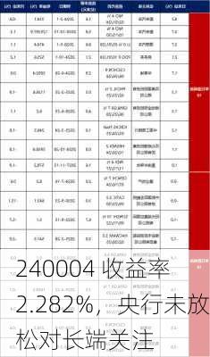 240004 收益率 2.282%，央行未放松对长端关注