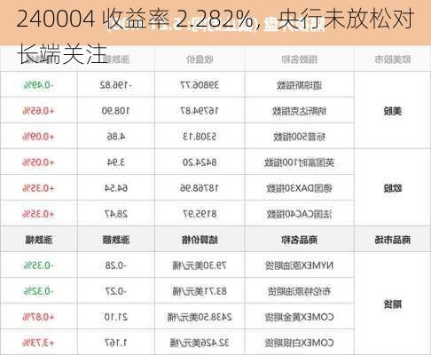 240004 收益率 2.282%，央行未放松对长端关注