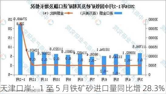 天津口岸：1 至 5 月铁矿砂进口量同比增 28.3%