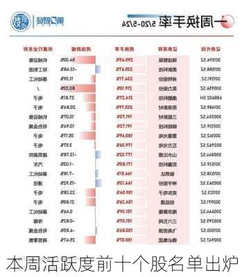 本周活跃度前十个股名单出炉