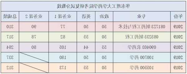 华东理工大学药学专业专硕考什么