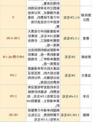 新加坡留学中介的费用