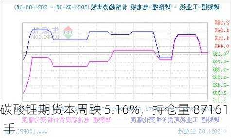 碳酸锂期货本周跌 5.16%，持仓量 87161 手