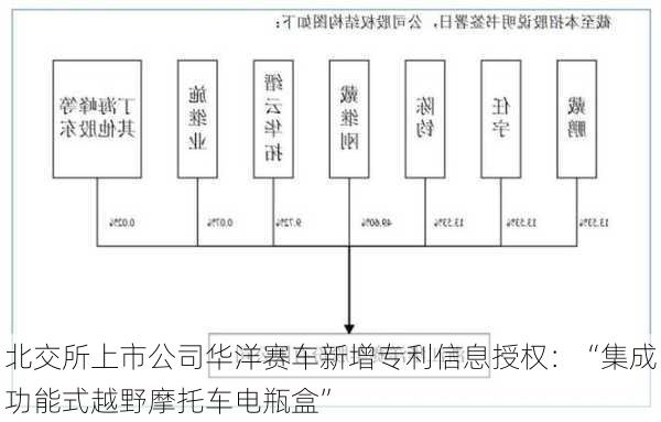 北交所上市公司华洋赛车新增专利信息授权：“集成功能式越野摩托车电瓶盒”