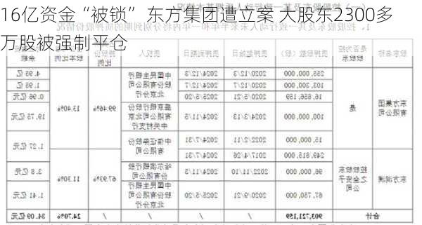 16亿资金“被锁” 东方集团遭立案 大股东2300多万股被强制平仓