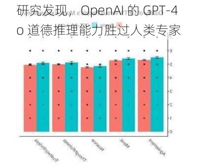 研究发现，OpenAI 的 GPT-4o 道德推理能力胜过人类专家