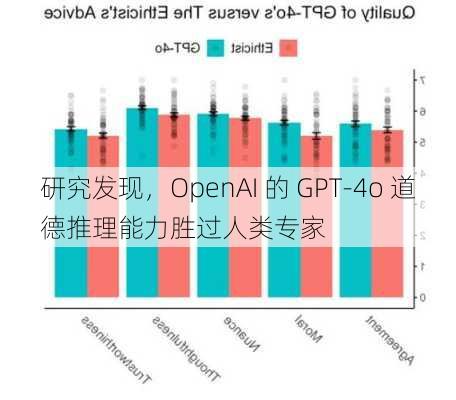 研究发现，OpenAI 的 GPT-4o 道德推理能力胜过人类专家