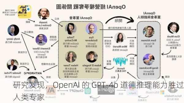 研究发现，OpenAI 的 GPT-4o 道德推理能力胜过人类专家