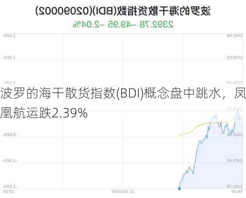 波罗的海干散货指数(BDI)概念盘中跳水，凤凰航运跌2.39%