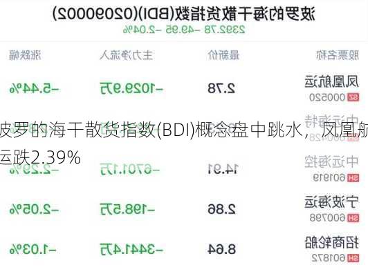 波罗的海干散货指数(BDI)概念盘中跳水，凤凰航运跌2.39%