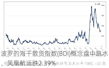 波罗的海干散货指数(BDI)概念盘中跳水，凤凰航运跌2.39%