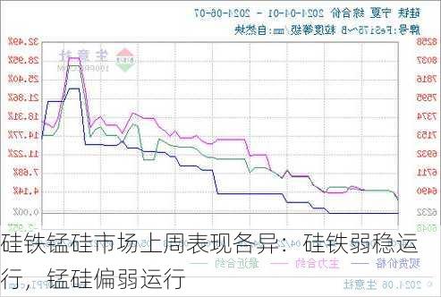 硅铁锰硅市场上周表现各异：硅铁弱稳运行，锰硅偏弱运行