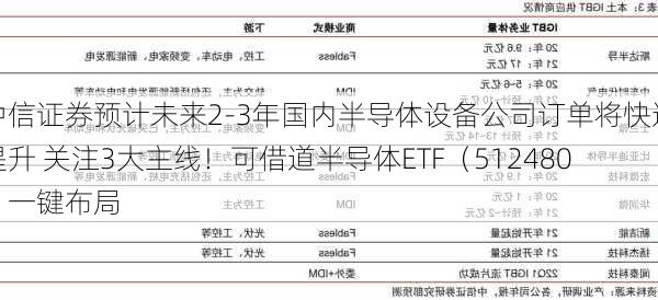 中信证券预计未来2-3年国内半导体设备公司订单将快速提升 关注3大主线！可借道半导体ETF（512480）一键布局