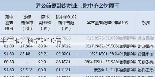 半年报，预增超10倍！