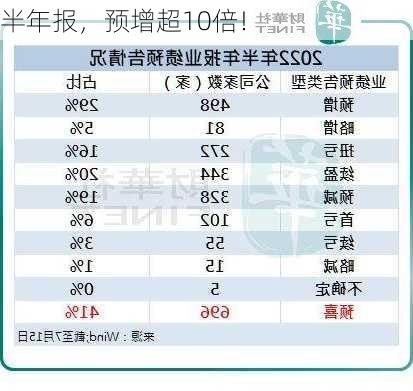 半年报，预增超10倍！