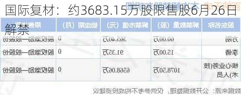 国际复材：约3683.15万股限售股6月26日解禁