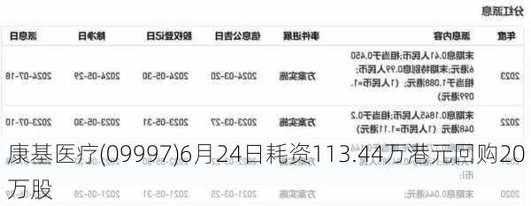 康基医疗(09997)6月24日耗资113.44万港元回购20万股