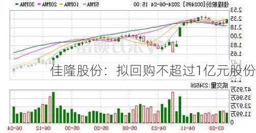 佳隆股份：拟回购不超过1亿元股份