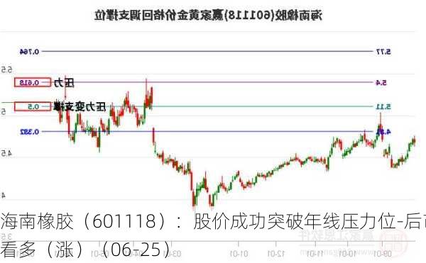 海南橡胶（601118）：股价成功突破年线压力位-后市看多（涨）（06-25）