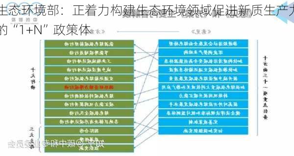 生态环境部：正着力构建生态环境领域促进新质生产力的“1+N”政策体