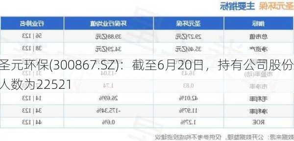 圣元环保(300867.SZ)：截至6月20日，持有公司股份人数为22521