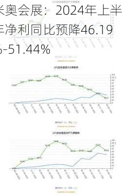 米奥会展：2024年上半年净利同比预降46.19%-51.44%