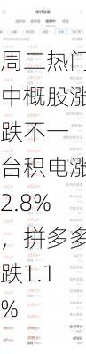 周二热门中概股涨跌不一 台积电涨2.8%，拼多多跌1.1%