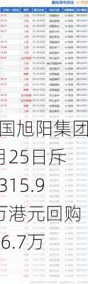 中国旭阳集团6月25日斥资315.97万港元回购106.7万股