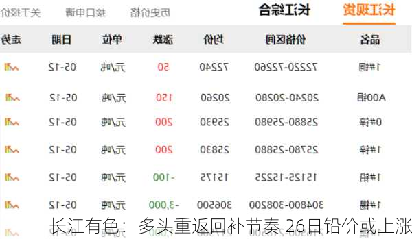 长江有色：多头重返回补节奏 26日铅价或上涨