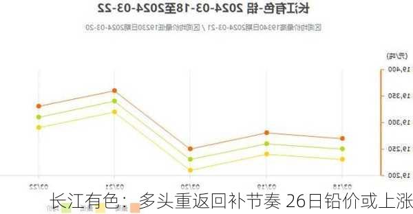 长江有色：多头重返回补节奏 26日铅价或上涨