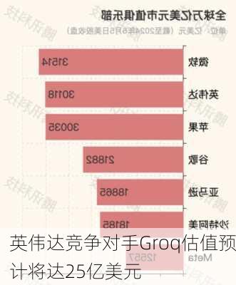 英伟达竞争对手Groq估值预计将达25亿美元