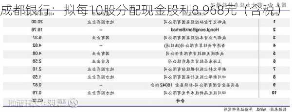 成都银行：拟每10股分配现金股利8.968元（含税）